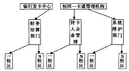 管理部門結構圖