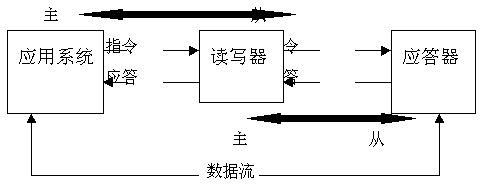 非接觸IC卡讀寫領域的一次技術創新